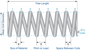 Compression Spring Length