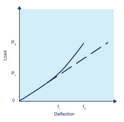 Variable Diameter Diagram